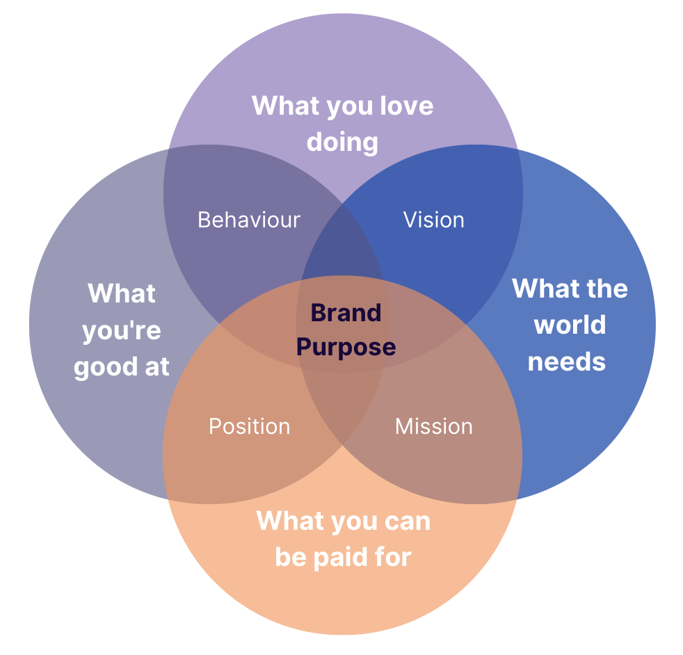 Brand ikigai